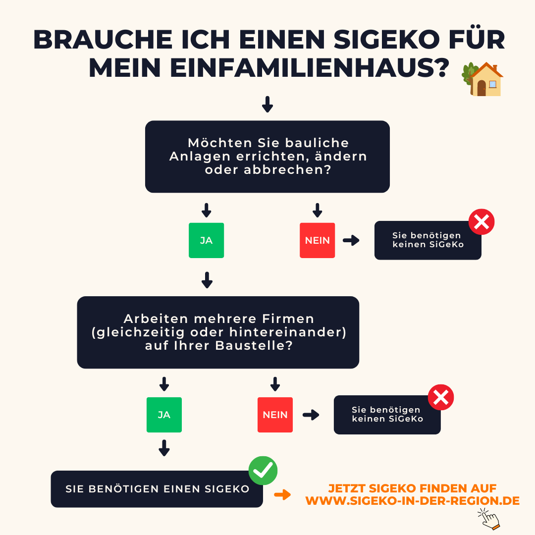 Infografik SiGeKo Einfamilienhaus notwendig