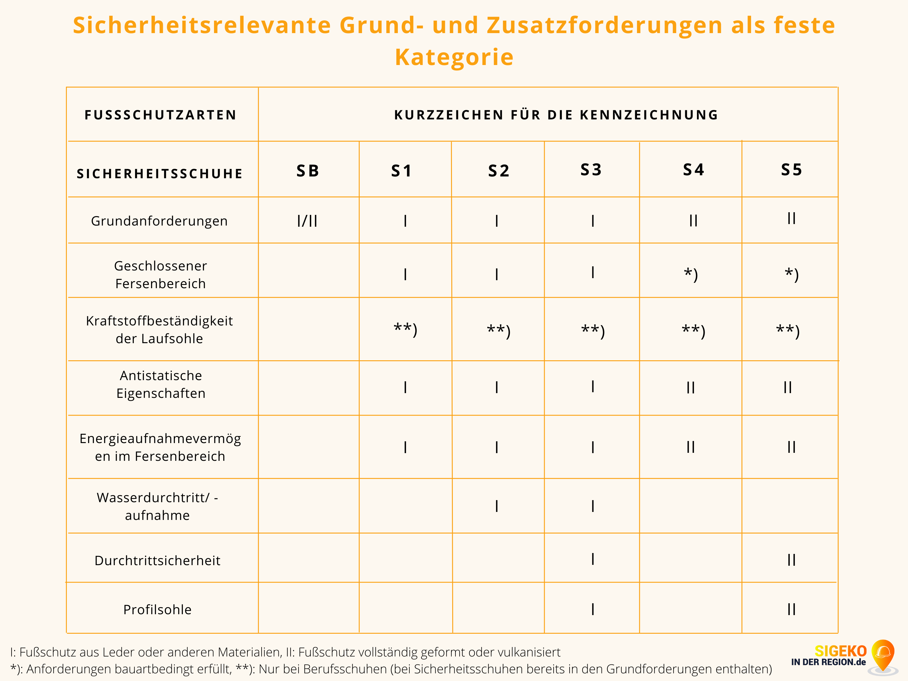 Tabelle Kategorien Sicherheitsschuhe