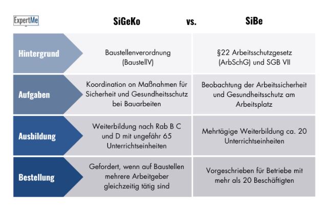 Vergleich SiGeKo und Sicherheitsbeauftragter (SiBe)