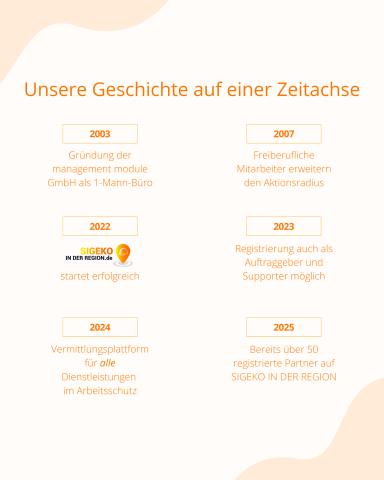 Die Geschichte von SIGEKO IN DER REGION auf einer Zeitachse